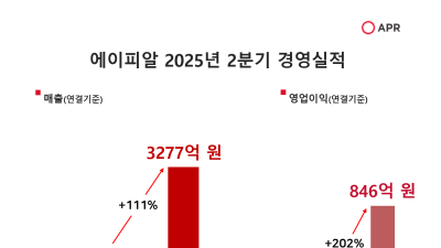 에이피알, 2분기 매출 111%·영업이익 202%↑…사상 최대 실적