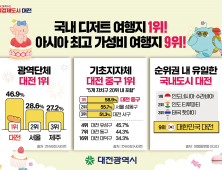 국내 디저트 여행지로 대전이 독보적 1위 차지 [꿀잼대전]