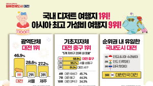 국내 디저트 여행지로 대전이 독보적 1위 차지 [꿀잼대전]