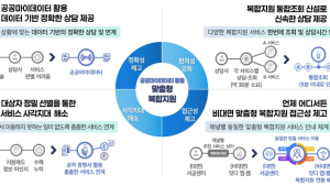 서금원·신복위, 11일부터 금융·고용·복지 복합 상담 지원