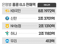 홍콩 ELS 불완전판매 과징금 폭탄?…은행권 전전긍긍