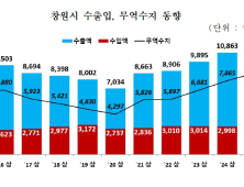 창원시 수출 117억 달러 돌파…5년 연속 무역수지 흑자 확대