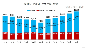 창원시 수출 117억 달러 돌파…5년 연속 무역수지 흑자 확대