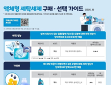 액체형 세탁세제 8종 유해물질 기준 적합...일부 제품 뚜껑 누액