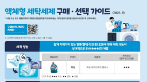 액체형 세탁세제 8종 유해물질 기준 적합...일부 제품 뚜껑 누액