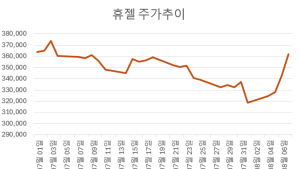 휴젤, 반등 시작?...외국인·기관 러브콜 통 했다