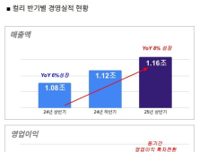 컬리, 상반기 영업익 31억원…첫 반기 흑자 달성