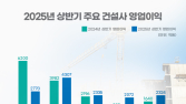 건설 불황 속 빛난 선별 수주…대형 건설사 수익성 회복세