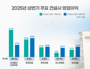 건설 불황 속 빛난 선별 수주…대형 건설사 수익성 회복세