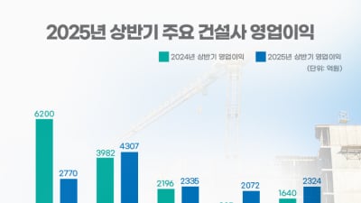 건설 불황 속 빛난 선별 수주…대형 건설사 수익성 회복세