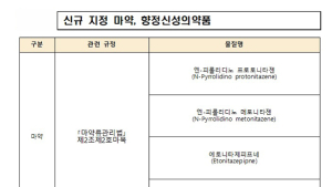 식약처, 마취유도제 ‘에토미데이트’ 등 7종 마약류 지정