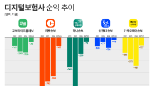 길어지는 적자에 색깔 희미해지는 ‘디지털 보험사’