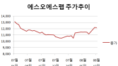 피지컬AI 유망주 꼽힌 에스오에스랩...주가 반등세 계속될까