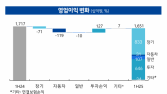 삼성화재 상반기 순익 감소…보험 손익 악화·투자이익 개선