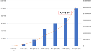 진주박물관, 유튜브 '화력조선' 구독자 10만 돌파…역사 콘텐츠 새 지평