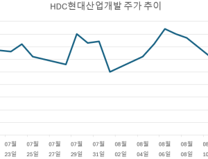 ‘예상보다 세다’...규제 늪에 빠진 건설주 ‘휘청’