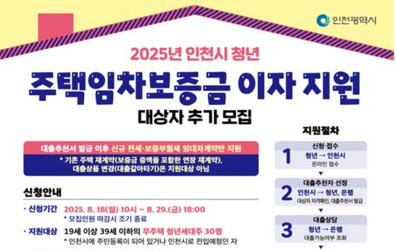 인천시, 청년 주거비 부담 경감 ‘대출이자 지원사업’ 대상자 추가 모집