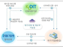 위기 중소기업 속출…신보·기업은행, 조기 발굴·지원 ‘맞손’