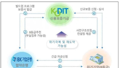 위기 중소기업 속출…신보·기업은행, 조기 발굴·지원 ‘맞손’