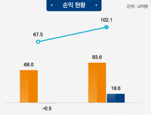 미래에셋생명, 상반기 순익 755억...보험·투자손익 증가