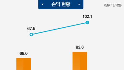 미래에셋생명, 상반기 순익 755억...보험·투자손익 증가