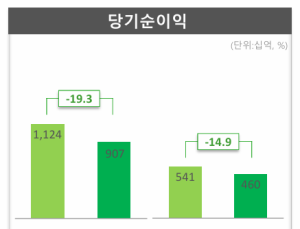 DB손보, 상반기 당기순익 9069억원…전년비 19.3% 감소