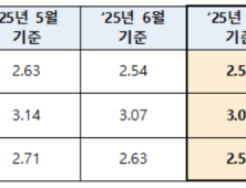 7월 COFIX 2.51% 기록…10개월 연속 하락