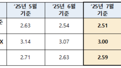 7월 COFIX 2.51% 기록…10개월 연속 하락