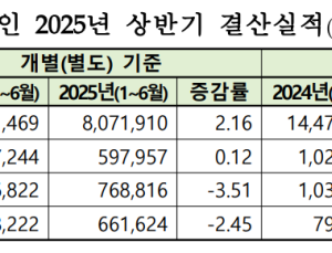 코스피 상장사, 올 상반기 영업이익률  7.24%...전년비 0.69%p↑