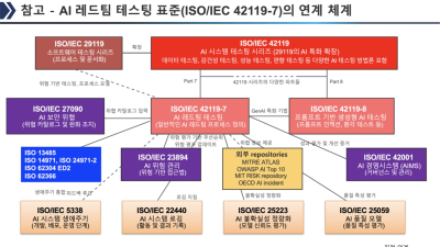 ETRI, AI 안전성·신뢰성 국제표준 선도한다
