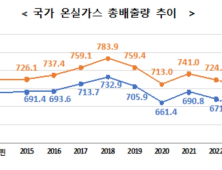 온실가스 전년比 2%↓...“NDC 달성위해 강도 높은 감축 노력 필요”