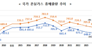 온실가스 전년比 2%↓...“NDC 달성위해 강도 높은 감축 노력 필요”