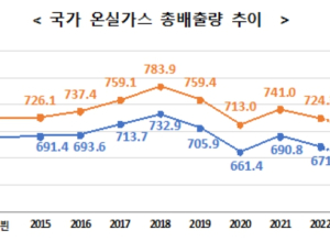 온실가스 전년比 2%↓...“NDC 달성위해 강도 높은 감축 노력 필요”