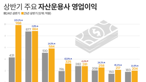 상반기 운용사 영업익 호조...KB ‘약진’·한화 ‘부진’