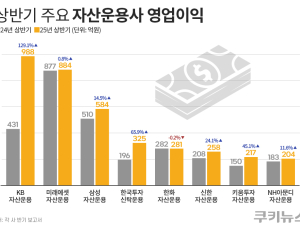 상반기 운용사 영업익 호조...KB ‘약진’·한화 ‘부진’