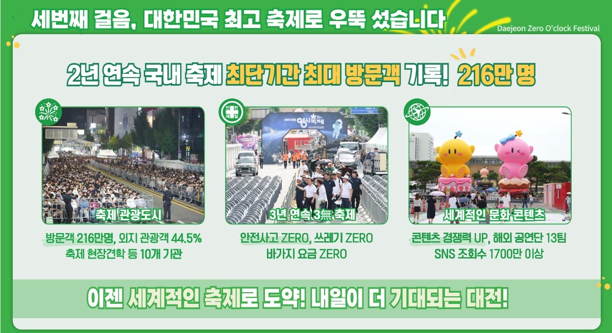 이장우 대전시장 "0시 축제 성과, 대전을 핫한 도시로 만들었다"