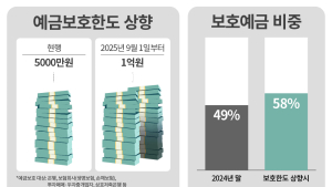 예금보호 1억시대 코앞...‘머니무브’ 현실화하나