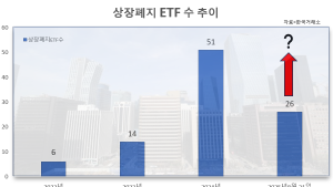 ETF가 상장폐지?...‘좀비ETF 피하는 법’