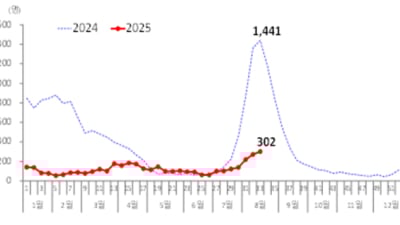코로나19 환자 7주 연속 증가…“8월 중 완화 전망”