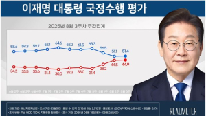 李대통령 지지율 51.4%…3주만에 하락 멈추고 상승[리얼미터]