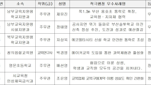 부산교육청, 상반기 적극행정 우수공무원 6명 선발