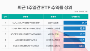 中증시 상승에 웃는 차이나 ETF, 날개 달까?