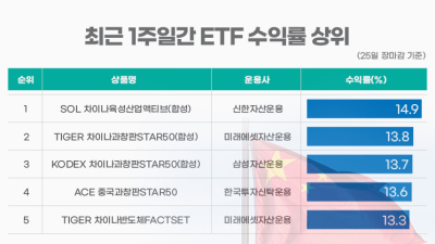 中증시 상승에 웃는 차이나 ETF, 날개 달까?