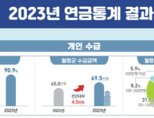 65세 이상 90% 연금 수급…월평균 69만5000원
