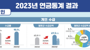 65세 이상 90% 연금 수급…월평균 69만5000원