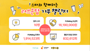 스마일게이트, 스타와 팬 함께 하는 기부 챌린지 ‘러브온탑’ 성료